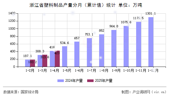 浙江省塑料制品產(chǎn)量分月（累計值）統(tǒng)計