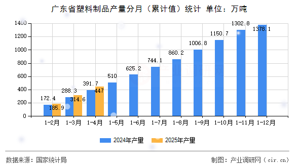 廣東省塑料制品產(chǎn)量分月（累計(jì)值）統(tǒng)計(jì)