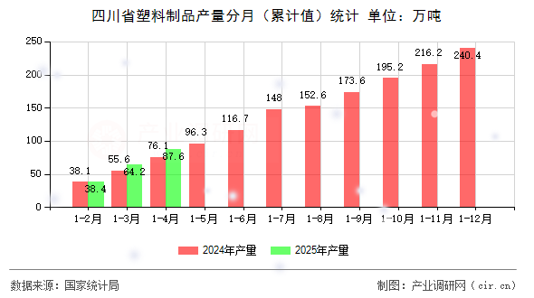 四川省塑料制品產(chǎn)量分月（累計(jì)值）統(tǒng)計(jì)