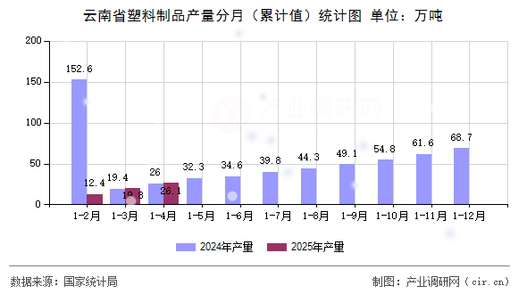 云南省塑料制品產(chǎn)量分月（累計(jì)值）統(tǒng)計(jì)圖