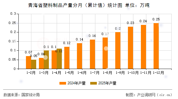 青海省塑料制品產(chǎn)量分月（累計(jì)值）統(tǒng)計(jì)圖