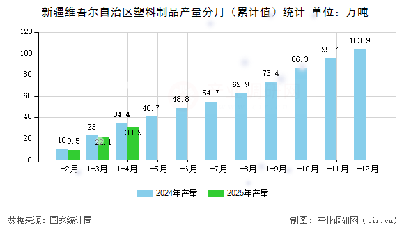 新疆維吾爾自治區(qū)塑料制品產(chǎn)量分月（累計值）統(tǒng)計