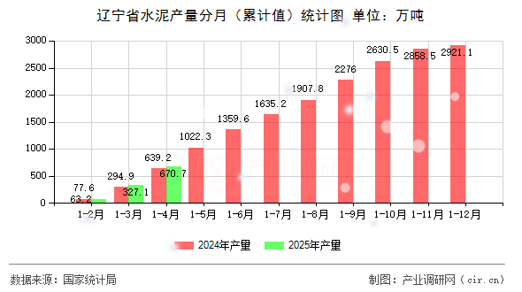 遼寧省水泥產(chǎn)量分月（累計值）統(tǒng)計圖