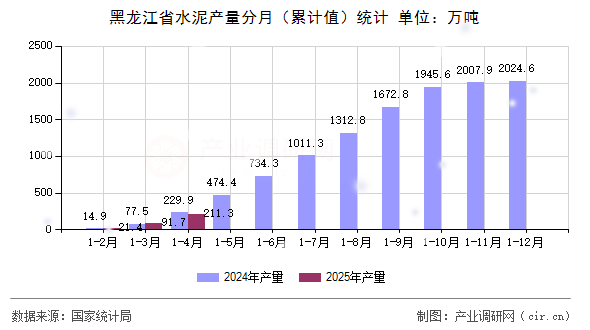 黑龍江省水泥產(chǎn)量分月（累計值）統(tǒng)計