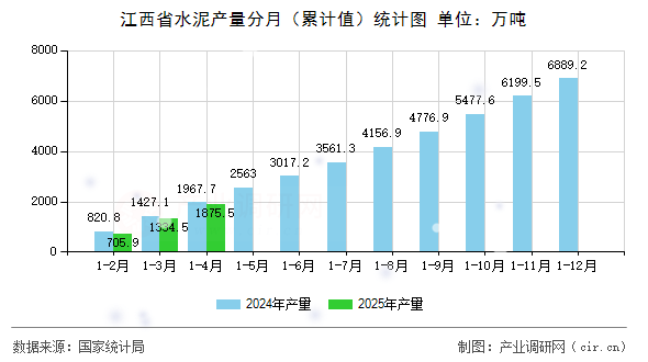 江西省水泥產(chǎn)量分月（累計(jì)值）統(tǒng)計(jì)圖