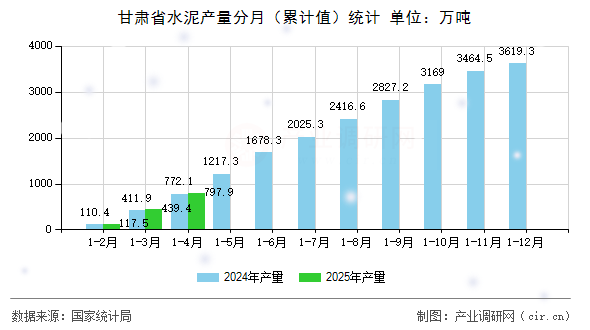 甘肅省水泥產(chǎn)量分月（累計(jì)值）統(tǒng)計(jì)