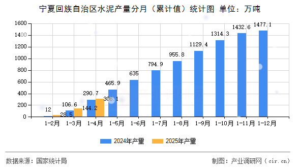 寧夏回族自治區(qū)水泥產(chǎn)量分月（累計(jì)值）統(tǒng)計(jì)圖