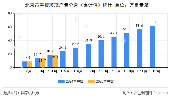北京市平板玻璃產(chǎn)量分月（累計(jì)值）統(tǒng)計(jì)