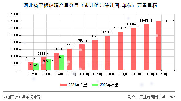 河北省平板玻璃產(chǎn)量分月（累計(jì)值）統(tǒng)計(jì)圖