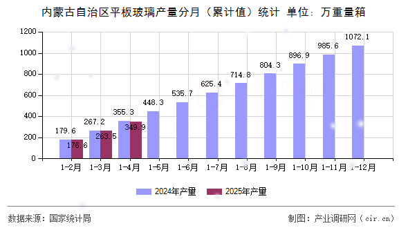 內(nèi)蒙古自治區(qū)平板玻璃產(chǎn)量分月（累計值）統(tǒng)計