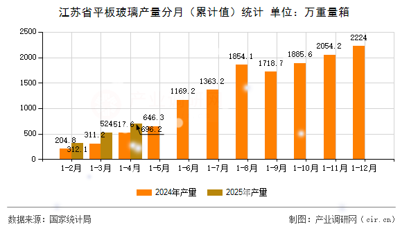 江蘇省平板玻璃產(chǎn)量分月（累計值）統(tǒng)計