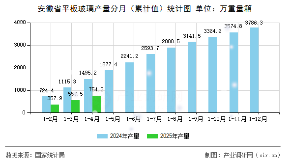 安徽省平板玻璃產(chǎn)量分月（累計(jì)值）統(tǒng)計(jì)圖