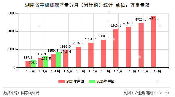 湖南省平板玻璃產(chǎn)量分月（累計值）統(tǒng)計