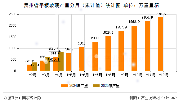 貴州省平板玻璃產(chǎn)量分月（累計(jì)值）統(tǒng)計(jì)圖