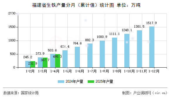 福建省生鐵產(chǎn)量分月（累計值）統(tǒng)計圖