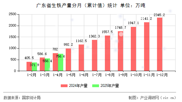 廣東省生鐵產(chǎn)量分月（累計(jì)值）統(tǒng)計(jì)