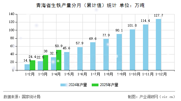 青海省生鐵產(chǎn)量分月（累計(jì)值）統(tǒng)計(jì)