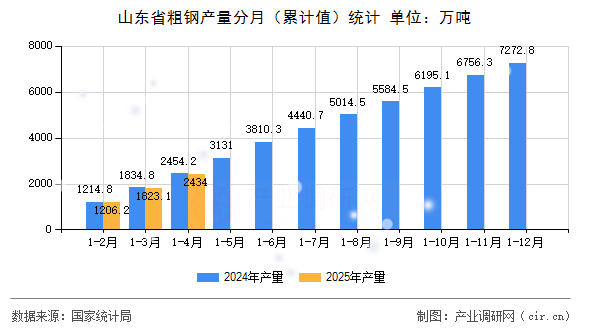 山東省粗鋼產量分月（累計值）統(tǒng)計