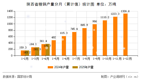 陜西省粗鋼產(chǎn)量分月（累計值）統(tǒng)計圖