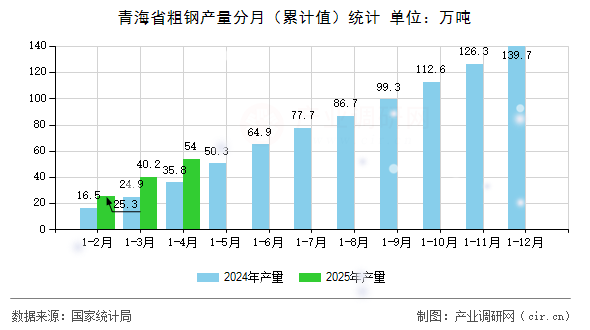 青海省粗鋼產(chǎn)量分月（累計(jì)值）統(tǒng)計(jì)