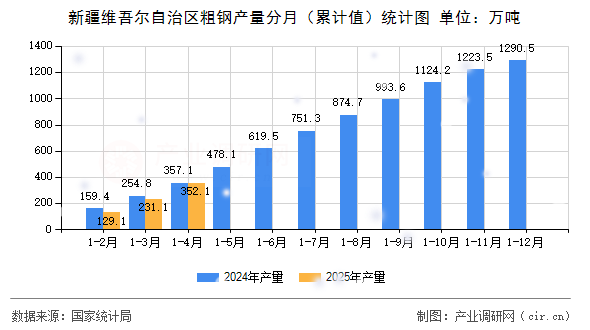 新疆維吾爾自治區(qū)粗鋼產(chǎn)量分月（累計值）統(tǒng)計圖