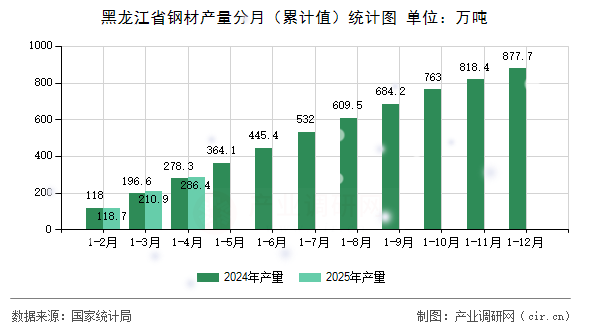 黑龍江省鋼材產(chǎn)量分月（累計值）統(tǒng)計圖