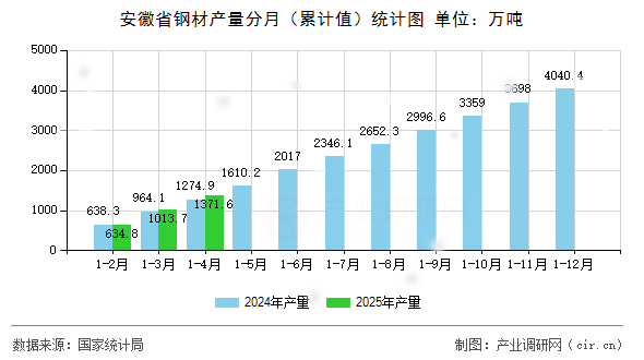 安徽省鋼材產(chǎn)量分月（累計(jì)值）統(tǒng)計(jì)圖