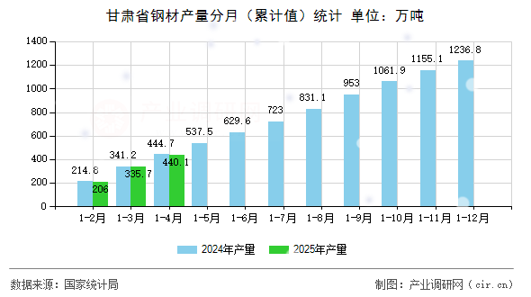 甘肅省鋼材產(chǎn)量分月（累計值）統(tǒng)計