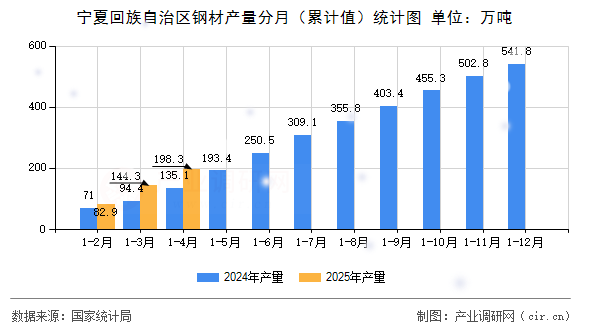寧夏回族自治區(qū)鋼材產(chǎn)量分月（累計(jì)值）統(tǒng)計(jì)圖