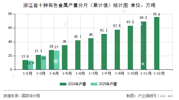 浙江省十種有色金屬產(chǎn)量分月（累計(jì)值）統(tǒng)計(jì)圖