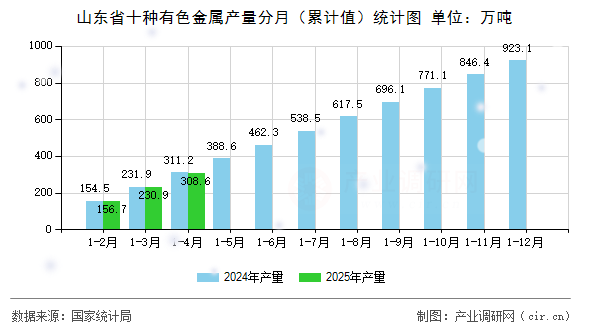 山東省十種有色金屬產(chǎn)量分月（累計值）統(tǒng)計圖