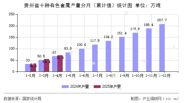 貴州省十種有色金屬產(chǎn)量分月（累計(jì)值）統(tǒng)計(jì)圖