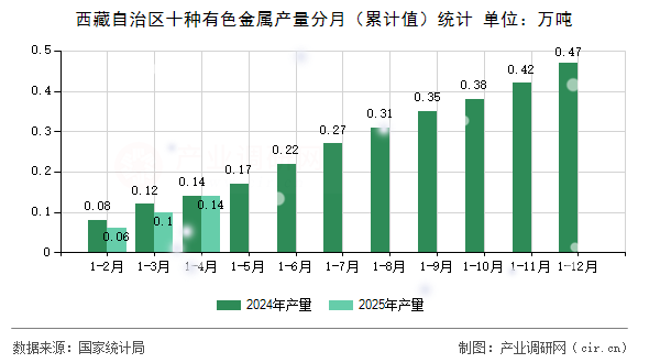 西藏自治區(qū)十種有色金屬產(chǎn)量分月（累計(jì)值）統(tǒng)計(jì)