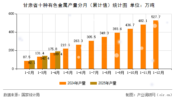 甘肅省十種有色金屬產量分月（累計值）統(tǒng)計圖