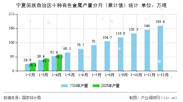 寧夏回族自治區(qū)十種有色金屬產(chǎn)量分月（累計值）統(tǒng)計