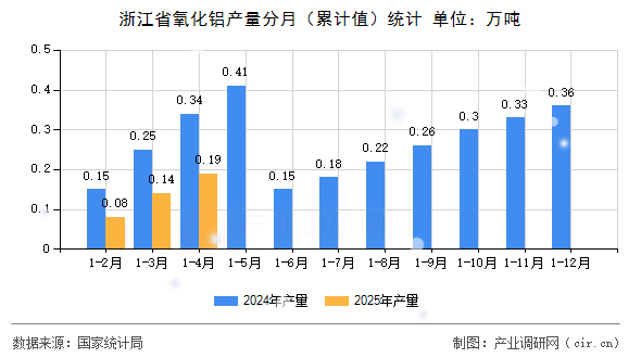 浙江省氧化鋁產(chǎn)量分月（累計(jì)值）統(tǒng)計(jì)