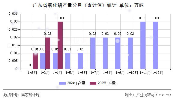 廣東省氧化鋁產(chǎn)量分月（累計(jì)值）統(tǒng)計(jì)