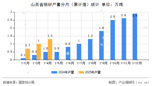 山西省銅材產(chǎn)量分月（累計(jì)值）統(tǒng)計(jì)