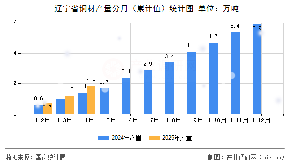 遼寧省銅材產(chǎn)量分月（累計(jì)值）統(tǒng)計(jì)圖
