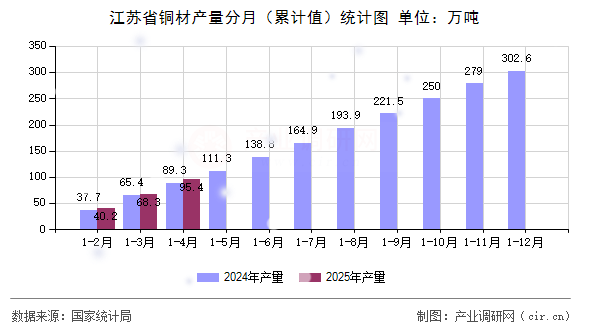 江蘇省銅材產(chǎn)量分月（累計(jì)值）統(tǒng)計(jì)圖