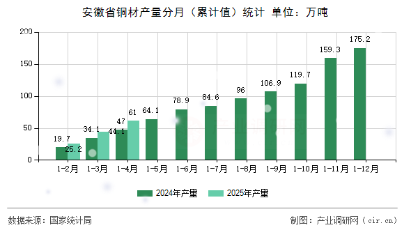 安徽省銅材產(chǎn)量分月（累計(jì)值）統(tǒng)計(jì)