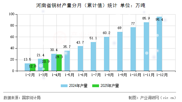 河南省銅材產量分月（累計值）統(tǒng)計