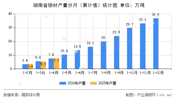 湖南省銅材產(chǎn)量分月（累計(jì)值）統(tǒng)計(jì)圖