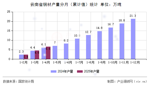 云南省銅材產量分月（累計值）統(tǒng)計