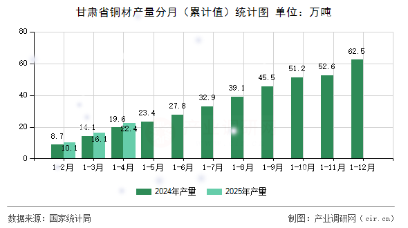 甘肅省銅材產(chǎn)量分月（累計(jì)值）統(tǒng)計(jì)圖