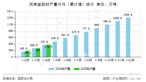 河南省鋁材產(chǎn)量分月（累計值）統(tǒng)計