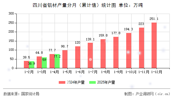 四川省鋁材產(chǎn)量分月（累計(jì)值）統(tǒng)計(jì)圖
