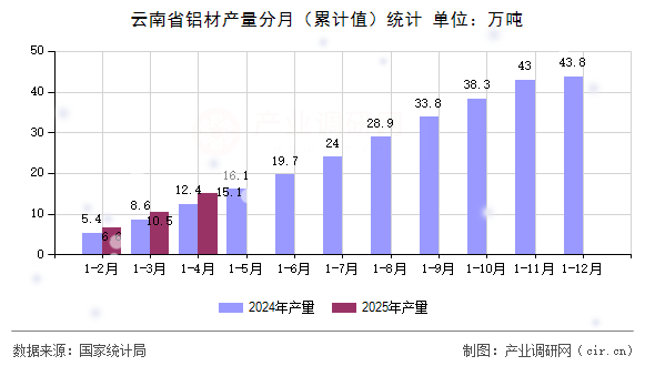 云南省鋁材產(chǎn)量分月（累計(jì)值）統(tǒng)計(jì)