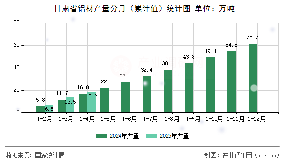 甘肅省鋁材產(chǎn)量分月（累計(jì)值）統(tǒng)計(jì)圖