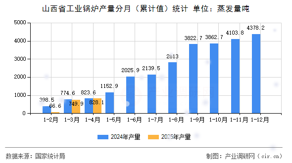 山西省工業(yè)鍋爐產(chǎn)量分月（累計值）統(tǒng)計